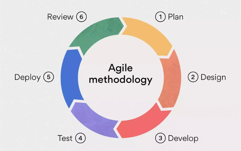 mô hình agile