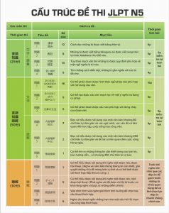 cấu trúc bài thi JLPT N5