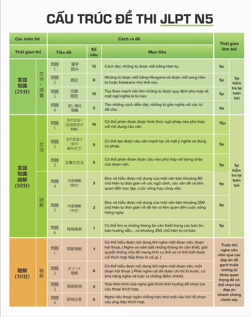 cấu trúc bài thi JLPT N5